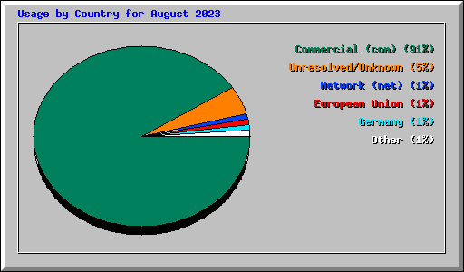 Usage by Country for August 2023