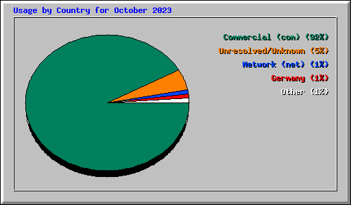 Usage by Country for October 2023