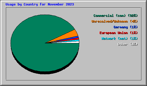 Usage by Country for November 2023