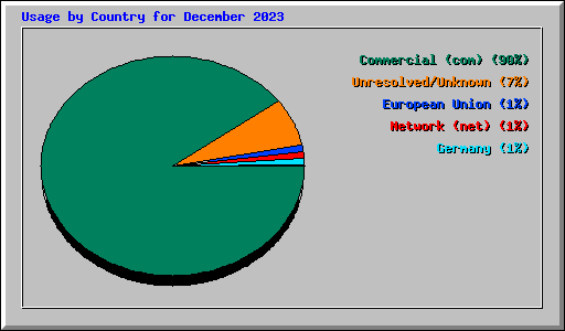 Usage by Country for December 2023