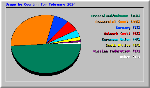 Usage by Country for February 2024