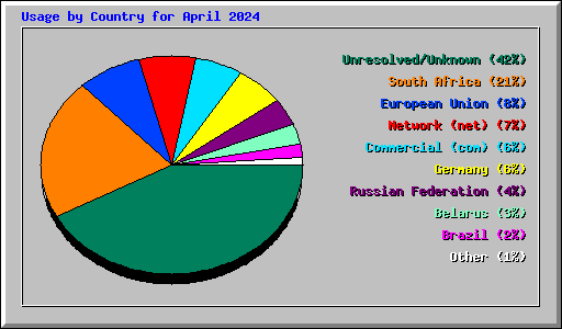 Usage by Country for April 2024