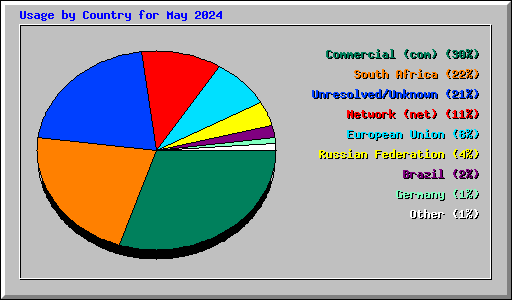 Usage by Country for May 2024