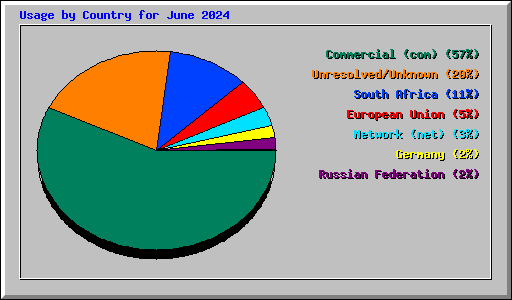 Usage by Country for June 2024