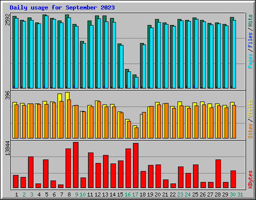 Daily usage for September 2023