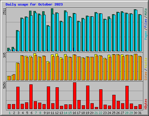 Daily usage for October 2023