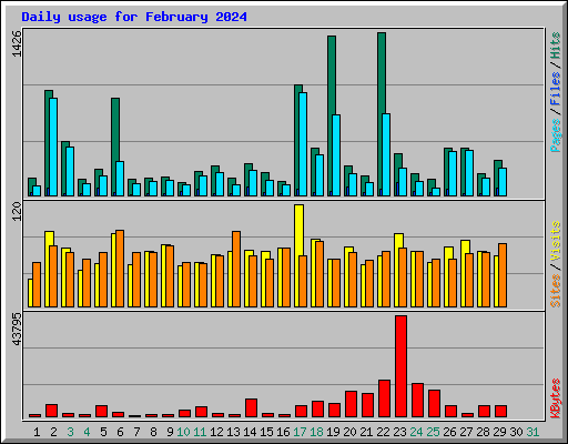 Daily usage for February 2024