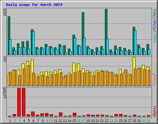 Daily usage for March 2024