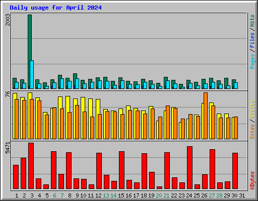 Daily usage for April 2024