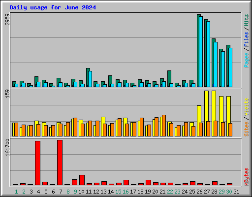 Daily usage for June 2024