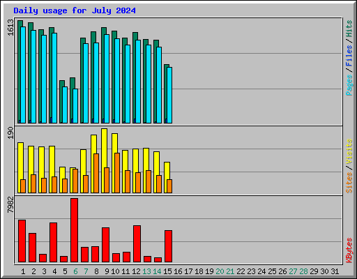 Daily usage for July 2024