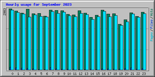 Hourly usage for September 2023