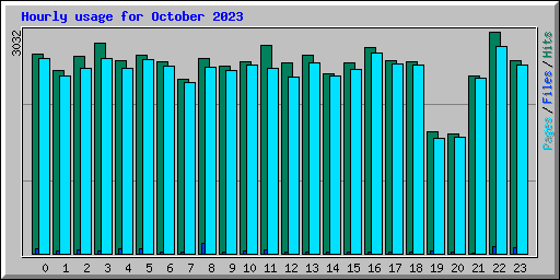 Hourly usage for October 2023