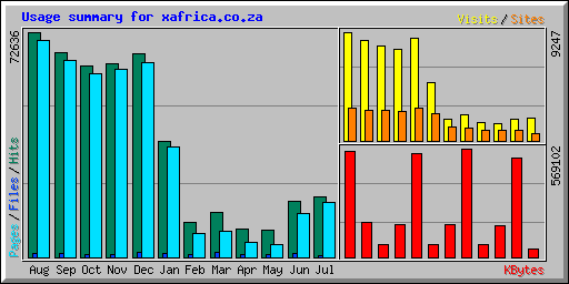 Usage summary for xafrica.co.za