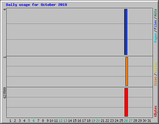 Daily usage for October 2019