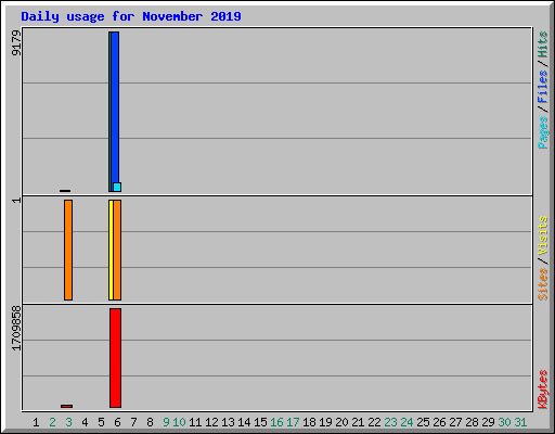 Daily usage for November 2019