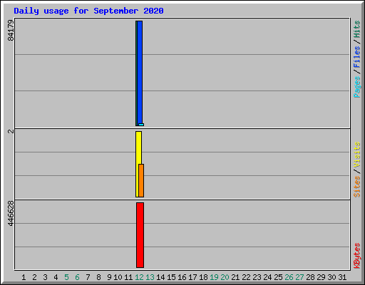 Daily usage for September 2020