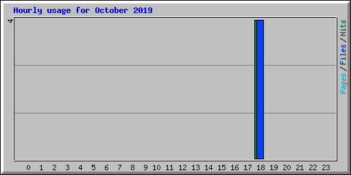 Hourly usage for October 2019