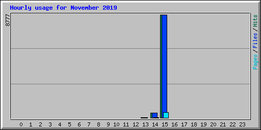 Hourly usage for November 2019