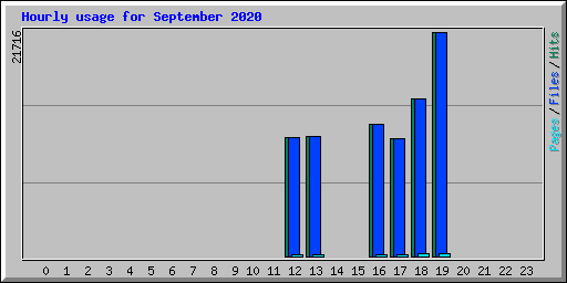 Hourly usage for September 2020