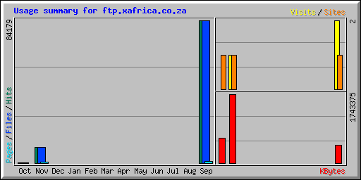 Usage summary for ftp.xafrica.co.za